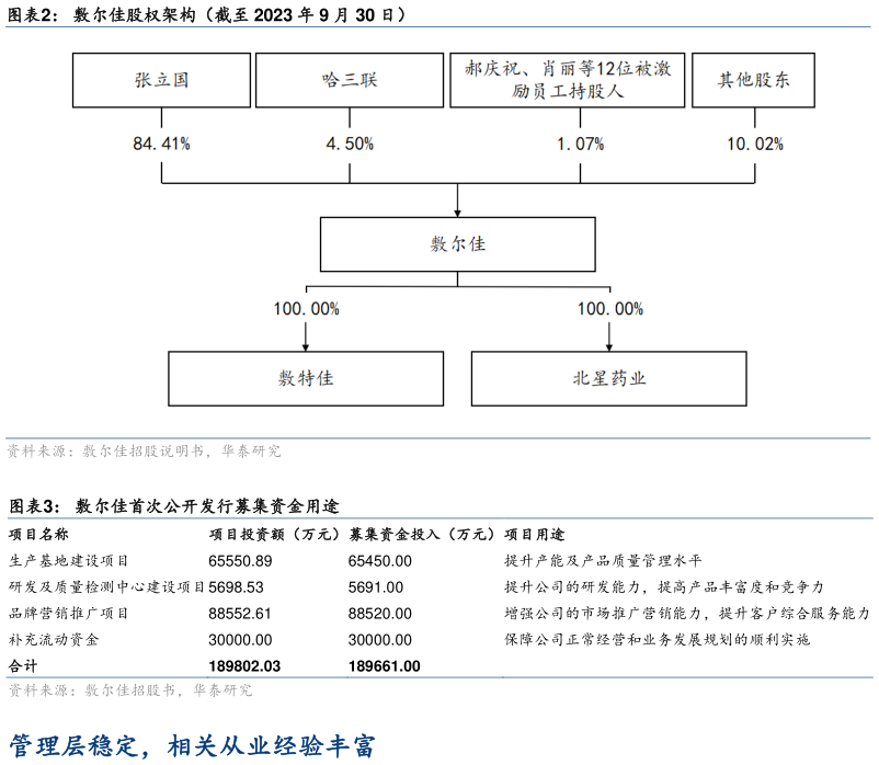 请问一下敷尔佳股权架构（截至 2023 年 9 月 30 日） 敷尔佳首次公开发行募集资金用途?