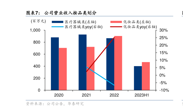 想关注一下公司营业收入按品类划分?