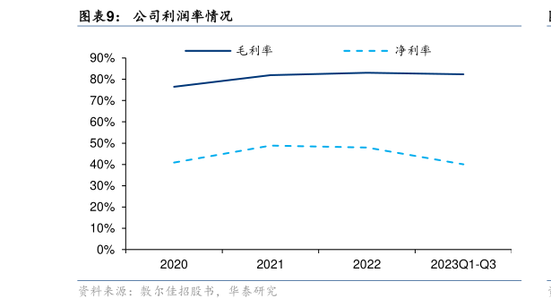谁知道公司利润率情况?