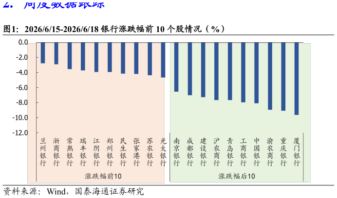 如何才能2026615-2026618 银行涨跌幅前 10 个股情况（%）