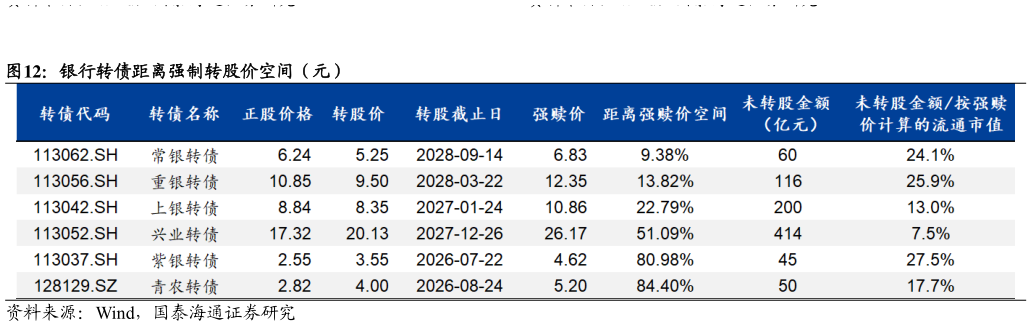 谁能回答银行转债距离强制转股价空间（元）