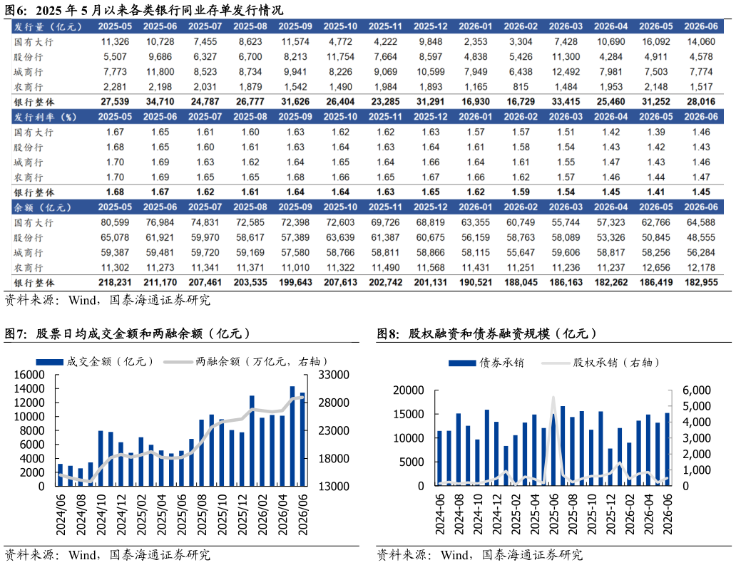 我想了解一下2025 年 5 月以来各类银行同业存单发行情况 股票日均成交金额和两融余额（亿元）