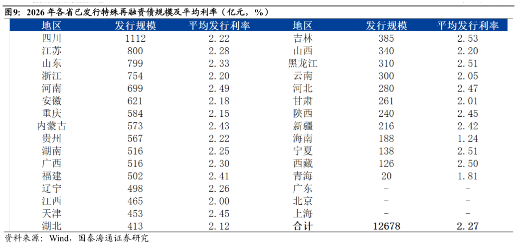 谁知道2026 年各省已发行特殊再融资债规模及平均利率（亿元，%）