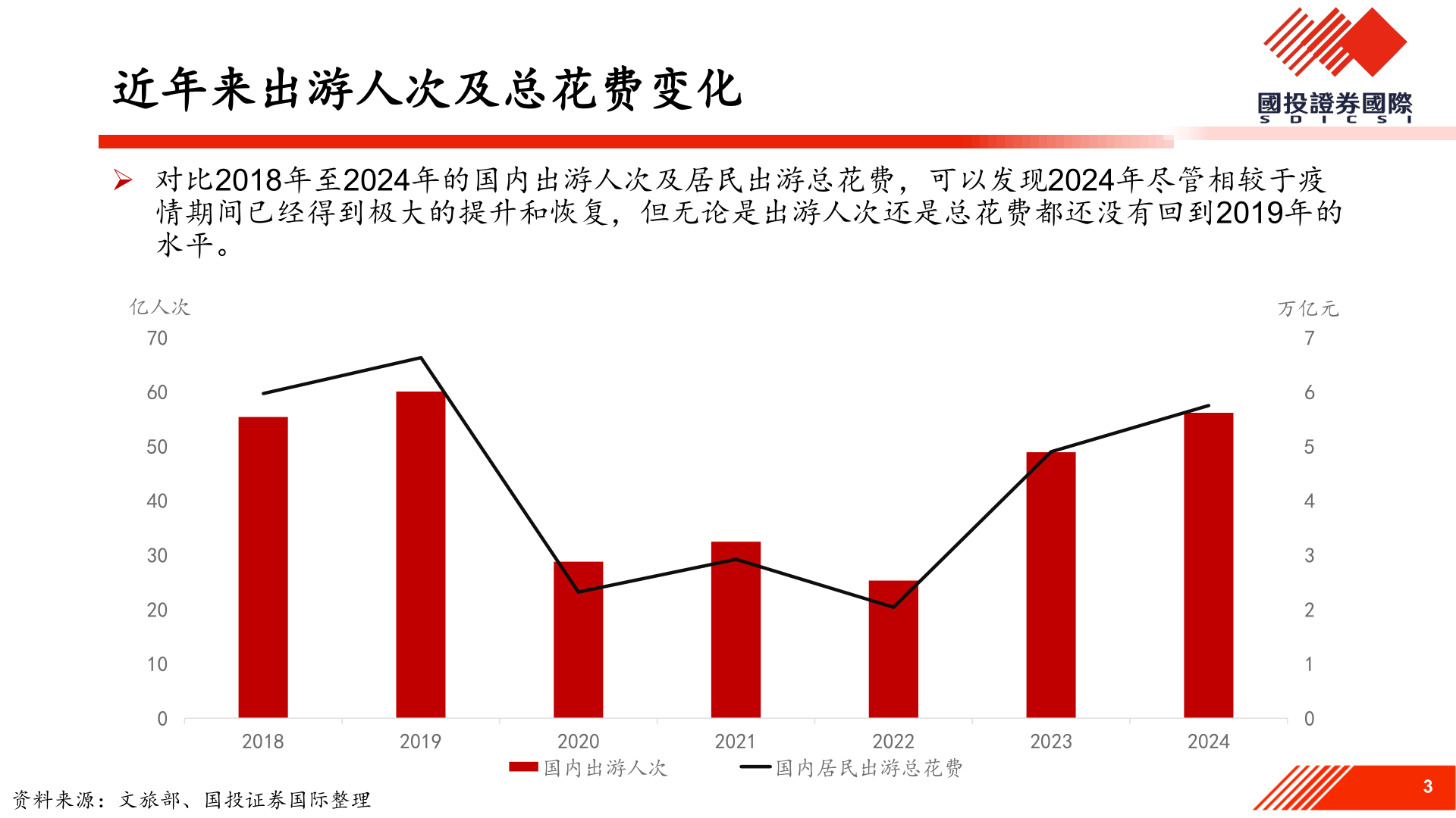 各位网友请教一下近年来出游人次及总花费变化