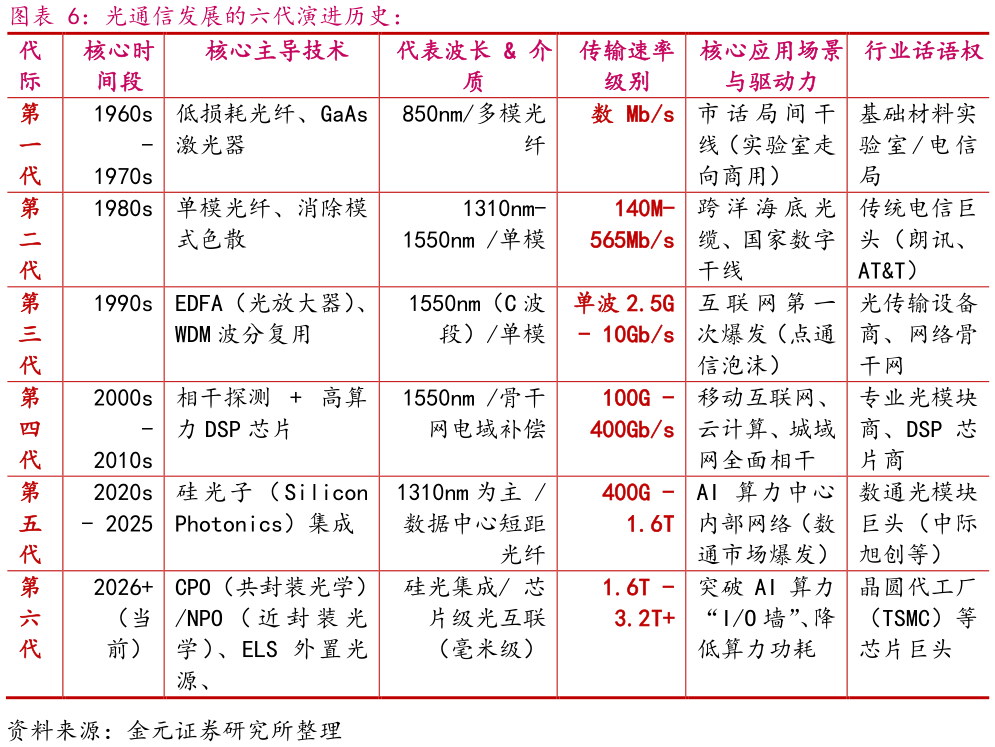 如何解释光通信发展的六代演进历史：  