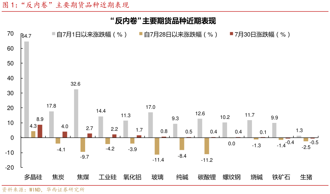 如何了解“反内卷”主要期货品种近期表现