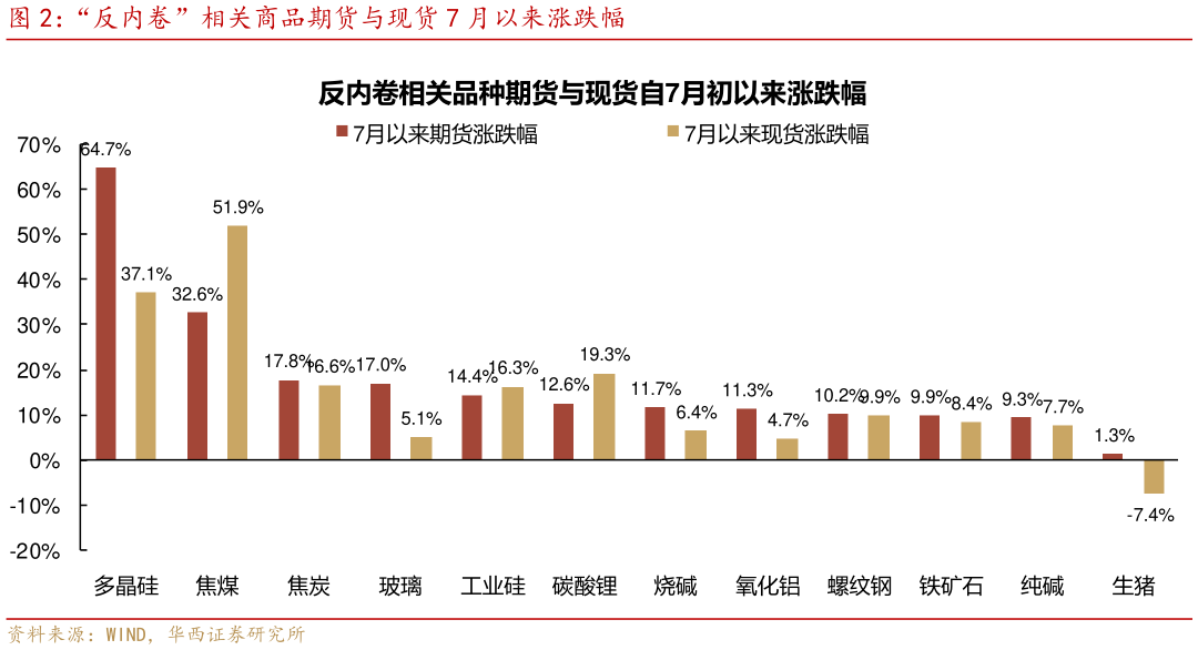如何了解“反内卷”相关商品期货与现货 7 月以来涨跌幅