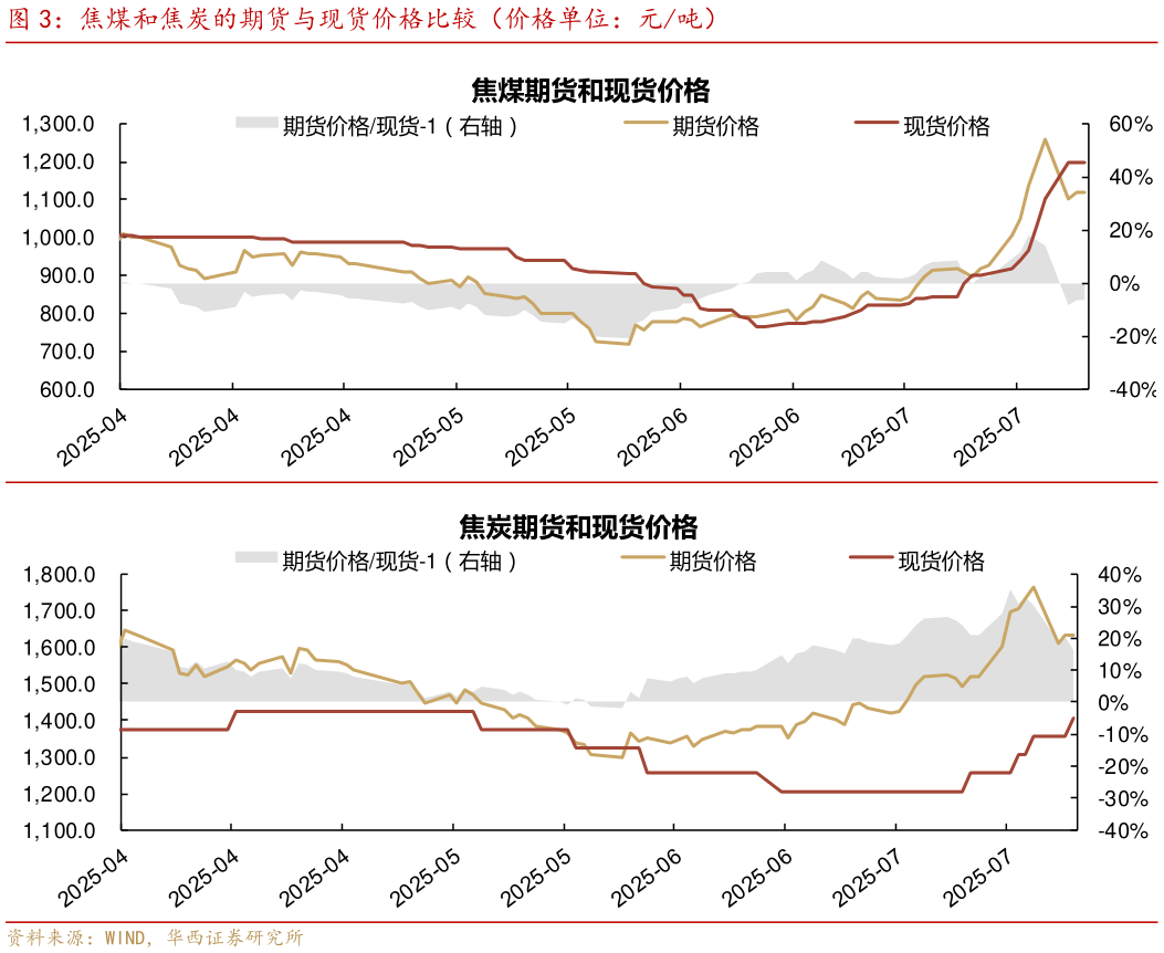 想关注一下焦煤和焦炭的期货与现货价格比较（价格单位：元吨）