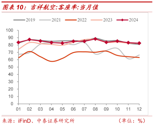 咨询下各位吉祥航空:客座率:当月值?