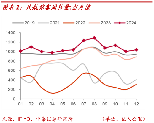 如何看待民航旅客周转量:当月值?