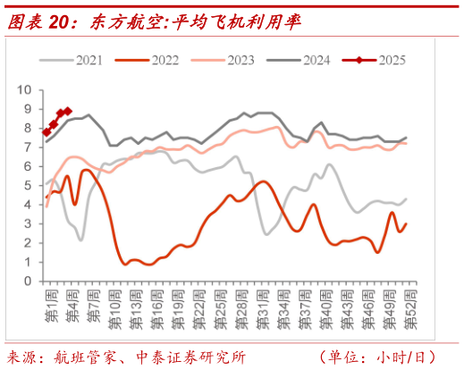 如何才能东方航空:平均飞机利用率?