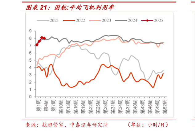 谁知道国航:平均飞机利用率?