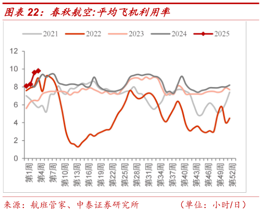 如何解释春秋航空:平均飞机利用率?