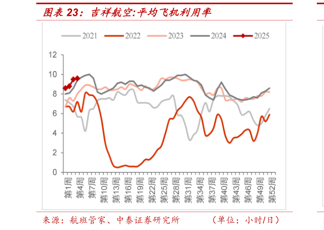如何了解吉祥航空:平均飞机利用率?