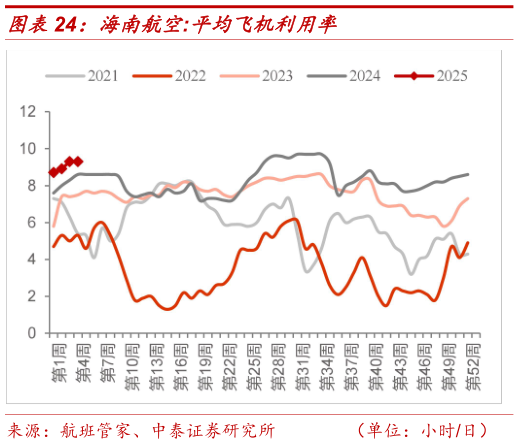 想关注一下海南航空:平均飞机利用率?