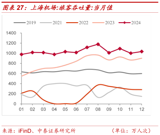 想问下各位网友上海机场:旅客吞吐量:当月值?