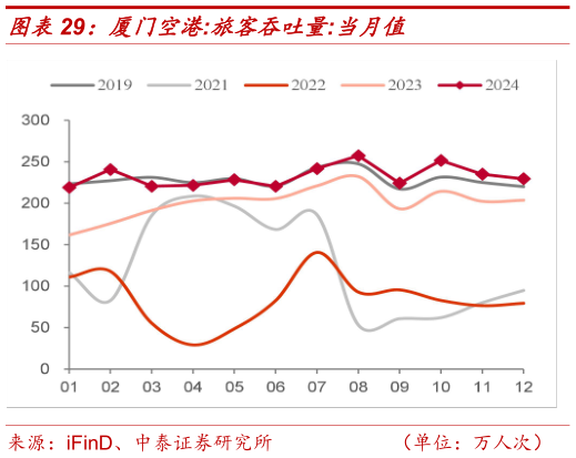 咨询大家厦门空港:旅客吞吐量:当月值?