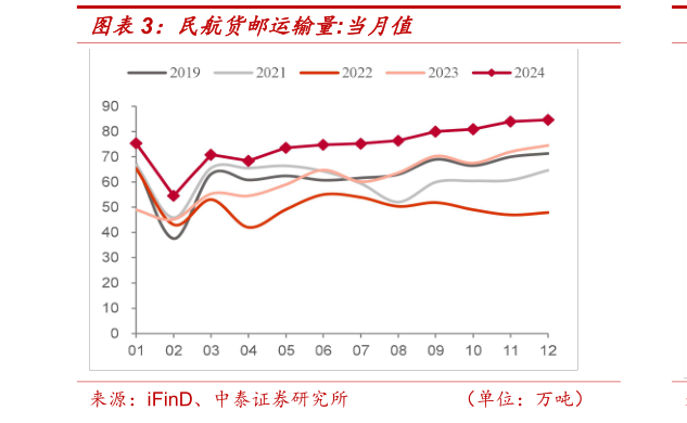 各位网友请教一下民航货邮运输量:当月值?