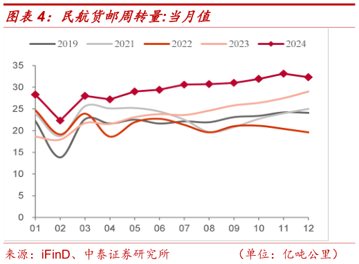 你知道民航货邮周转量:当月值?