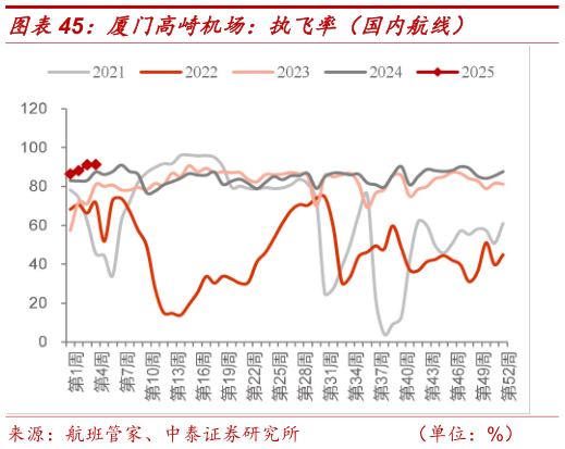 我想了解一下厦门高崎机场：执飞率（国内航线）?