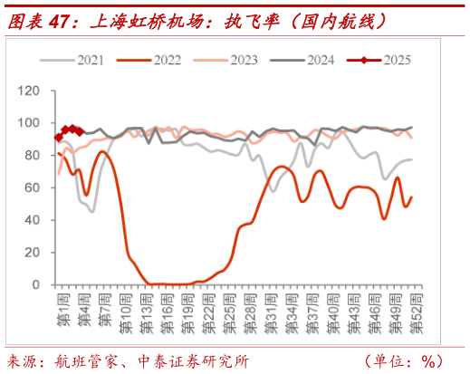 如何看待上海虹桥机场：执飞率（国内航线）?