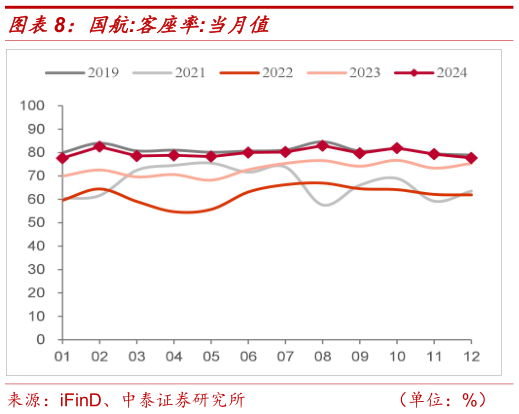 怎样理解国航:客座率:当月值?