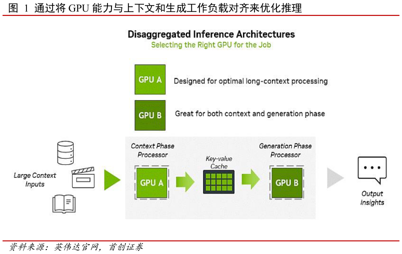 如何了解通过将 GPU 能力与上下文和生成工作负载对齐来优化推理