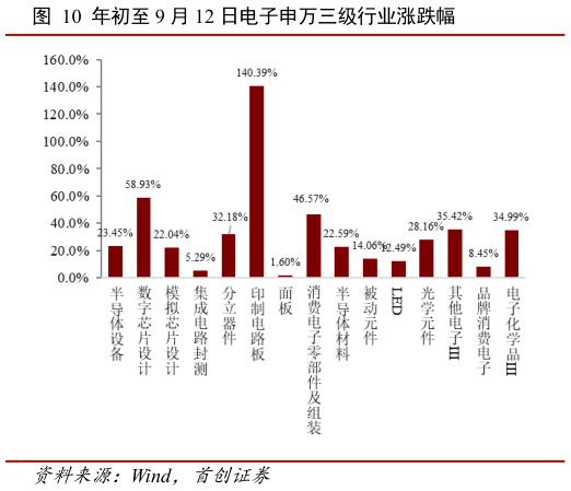我想了解一下年初至 9 月 12 日电子申万三级行业涨跌幅