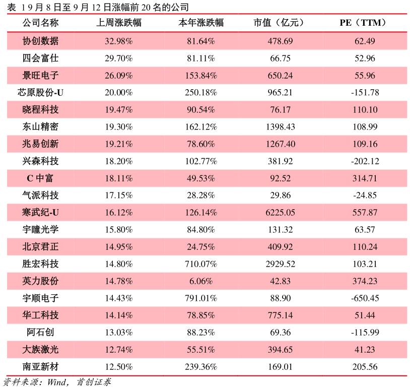 如何解释9 月 8 日至 9 月 12 日涨幅前 20 名的公司