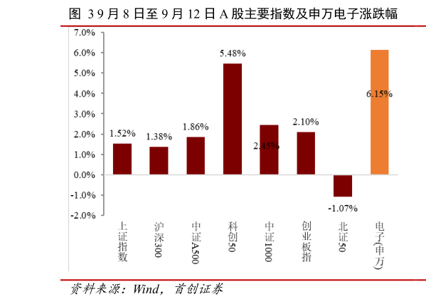 如何看待9 月 8 日至 9 月 12 日 A 股主要指数及申万电子涨跌幅