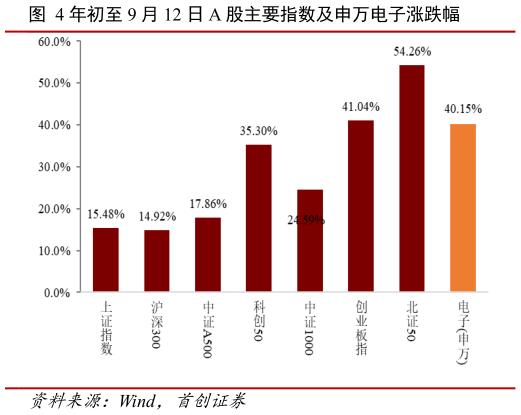 咨询大家年初至 9 月 12 日 A 股主要指数及申万电子涨跌幅