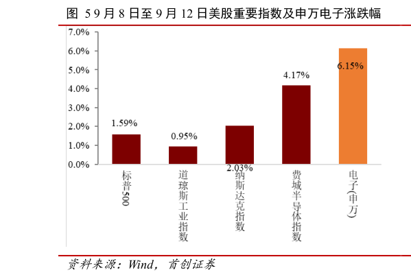 如何看待9 月 8 日至 9 月 12 日美股重要指数及申万电子涨跌幅
