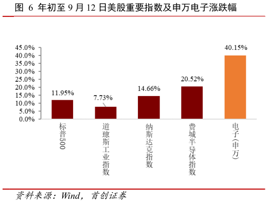 如何看待年初至 9 月 12 日美股重要指数及申万电子涨跌幅