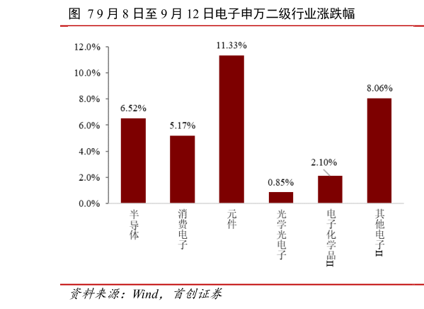 咨询下各位9 月 8 日至 9 月 12 日电子申万二级行业涨跌幅