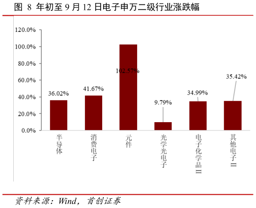 想关注一下年初至 9 月 12 日电子申万二级行业涨跌幅