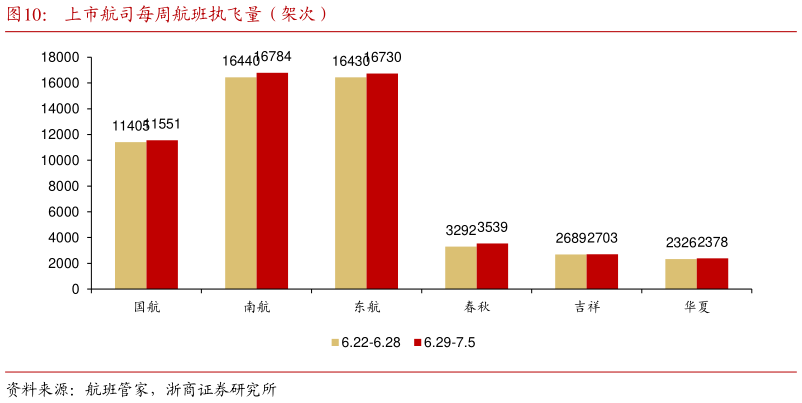 谁知道上市航司每周航班执飞量（架次）?