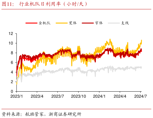 想问下各位网友行业机队日利用率（小时天）?