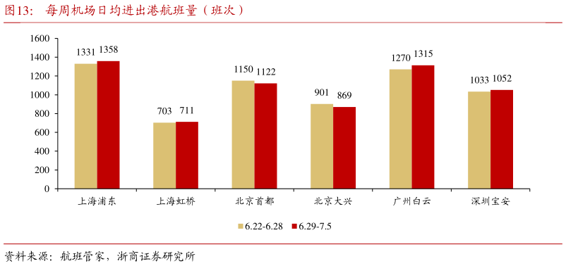 谁能回答每周机场日均进出港航班量（班次）?