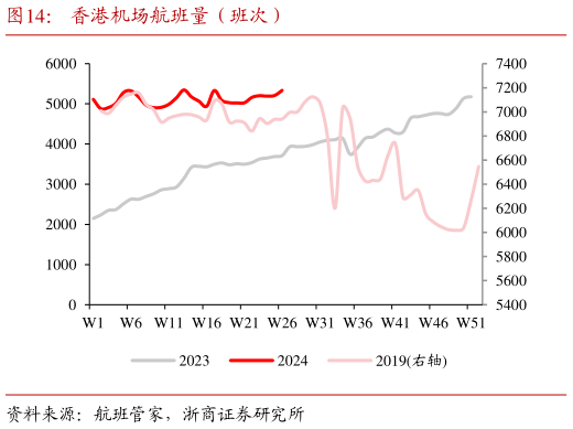 各位网友请教一下香港机场航班量（班次）?