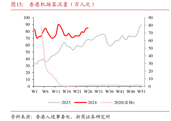 各位网友请教一下香港机场客流量（万人次）?