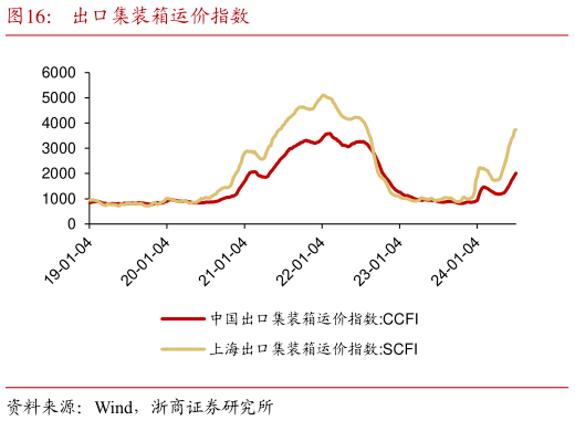 谁能回答出口集装箱运价指数?