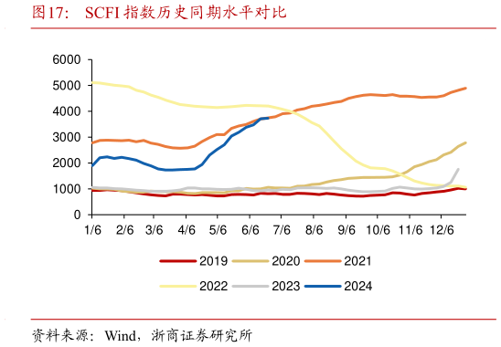 谁能回答SCFI 指数历史同期水平对比?