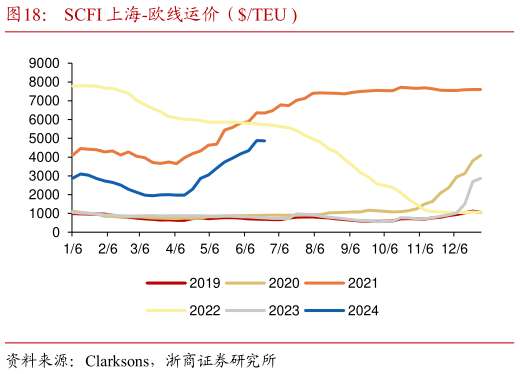 各位网友请教一下SCFI 上海-欧线运价（TEU ?