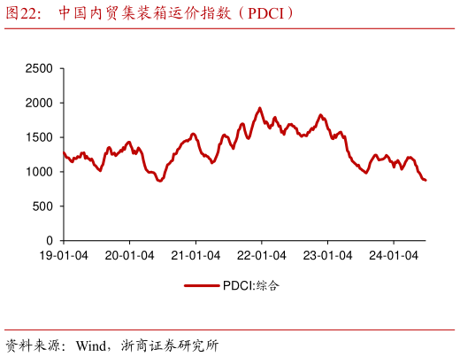 谁知道中国内贸集装箱运价指数（PDCI）?