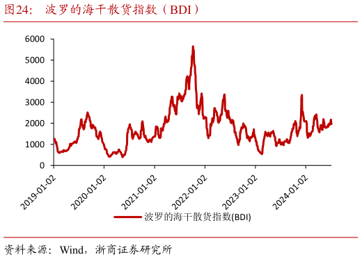 如何了解波罗的海干散货指数（BDI）?