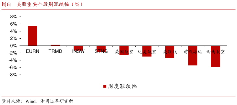 你知道美股重要个股周涨跌幅（%）?