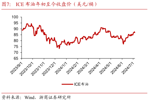 请问一下ICE 布油年初至今收盘价（美元桶）?