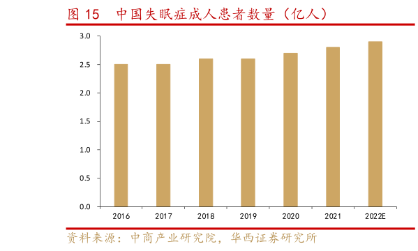 一起讨论下中国失眠症成人患者数量（亿人）