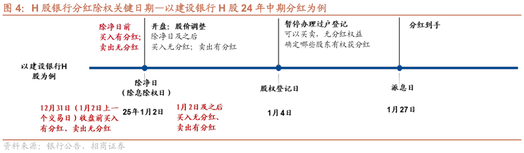 咨询下各位H 股银行分红除权关键日期以建设银行 H 股 24 年中期分红为例