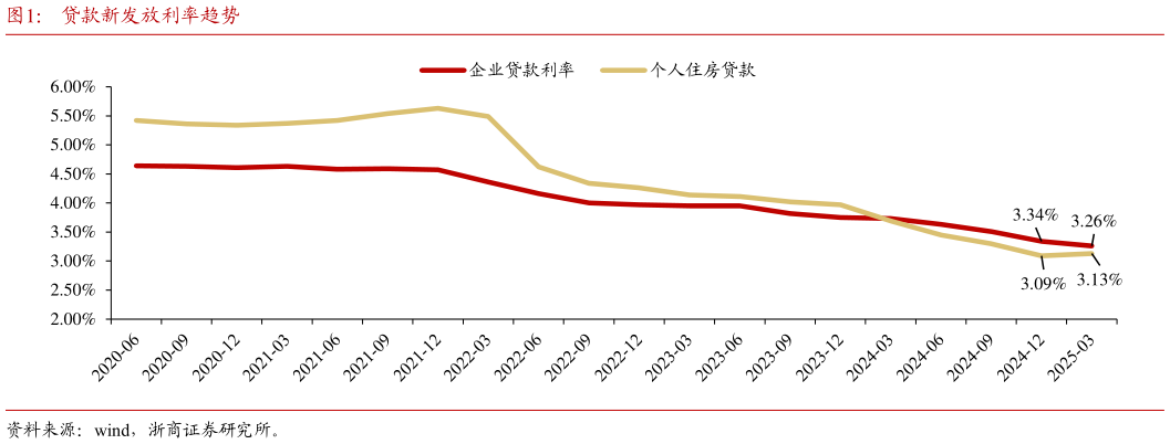 谁知道贷款新发放利率趋势?